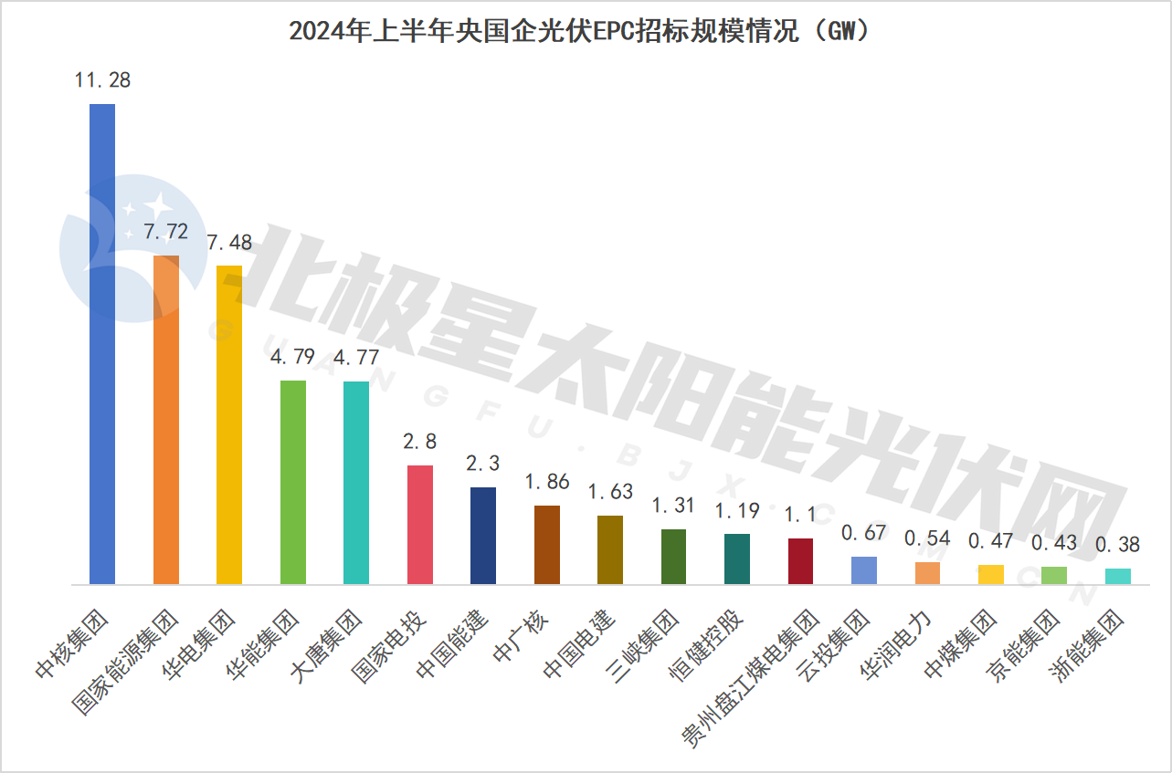 降！72GW光伏电站EPC定标(图1)
