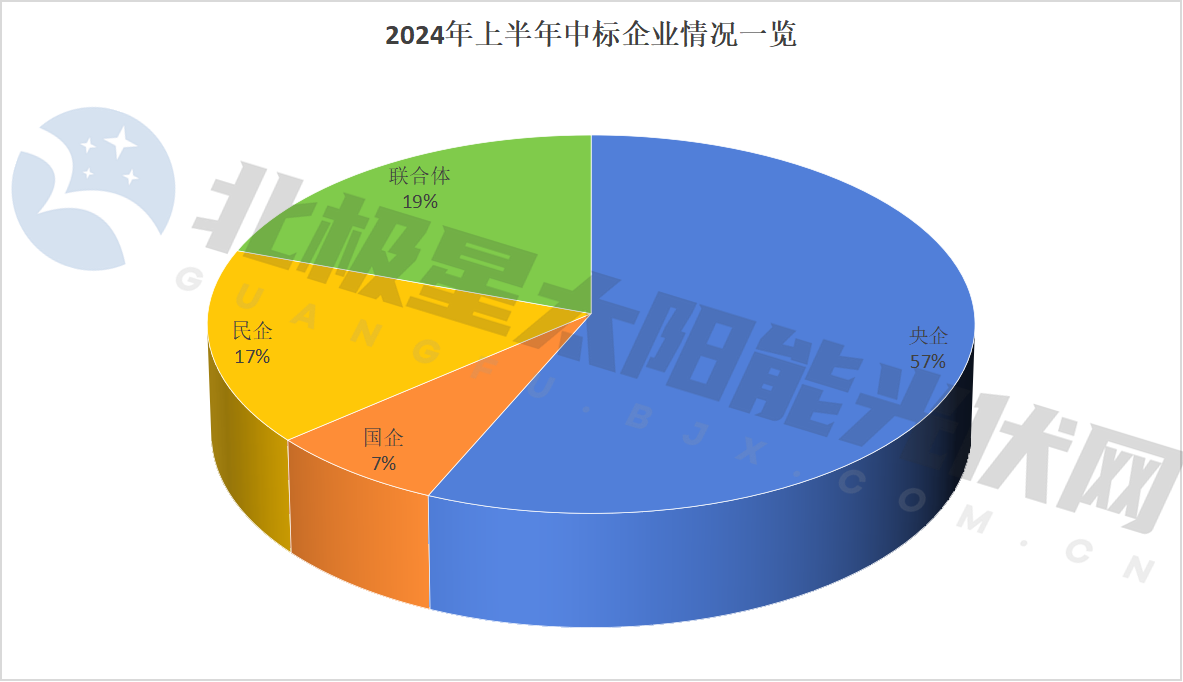 降！72GW光伏电站EPC定标(图3)
