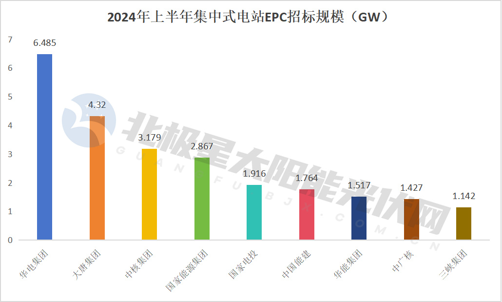降！72GW光伏电站EPC定标(图4)