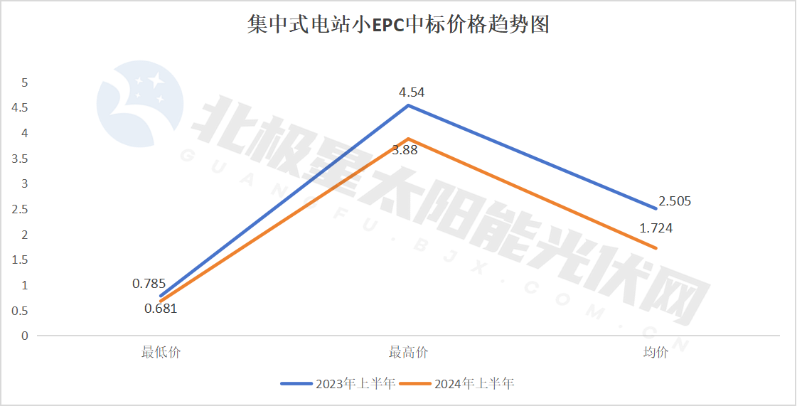 降！72GW光伏电站EPC定标(图6)