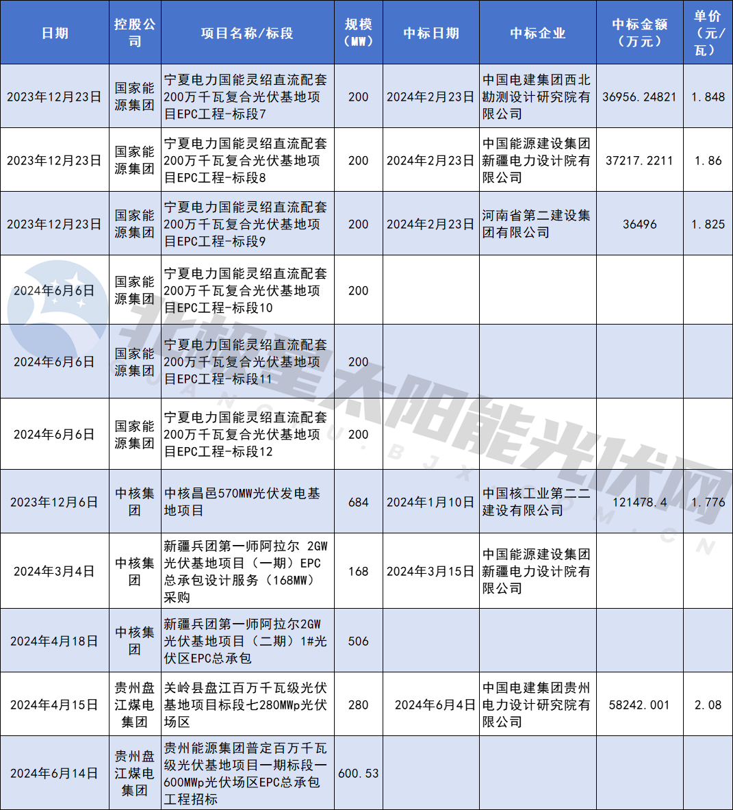 降！72GW光伏电站EPC定标(图7)